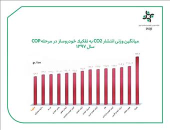محصولات سایپا کمترین میزان ( CO2 ) را تولید می‌کنند / سایپا حائز رتبه اول پاک‌ترین خودروساز ایران در میزان آلایندگی هوا با گاز دی‌اکسیدکربن