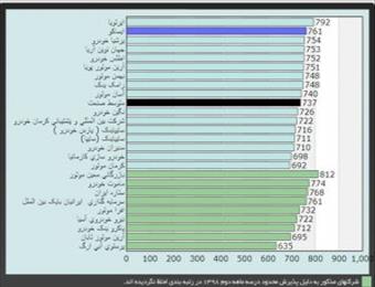 شرکت خدمات پس از فروش ایران خودرو در بین برترین ارائه دهندگان خدمات قرار گرفت