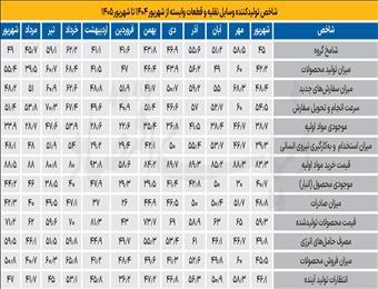 خودروسازی در مرز رکود