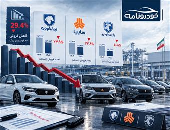 فروش سه خودروساز بزرگ ۲۹.۴ درصد سقوط کرد؛ پارس‌خودرو در صدر افت