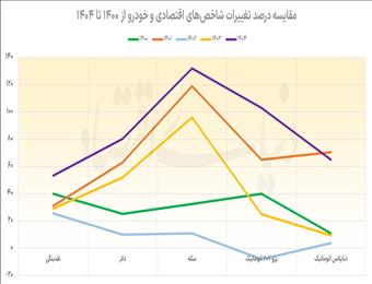 معادله متفاوت خودرو و بازارهای موازی