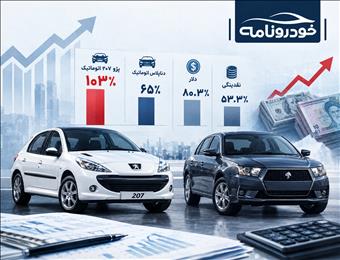 پژو ۲۰۷ از دلار سبقت گرفت؛ دناپلاس جا ماند