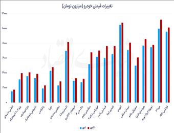 در مهرماه سال جاری رقم خورد؛ رشد ۱۶ درصدی قیمت خودرو