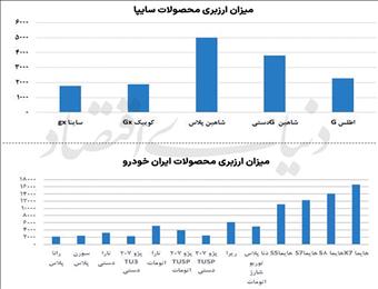 میزان ارزبری محصولات خودرویی اعلام شد؛ هزینه پنهان داخلی‌سازی خودرو
