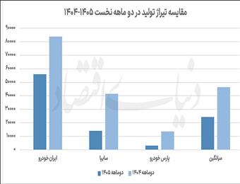 کاهش ۴۸ درصدی تولید خودرو
