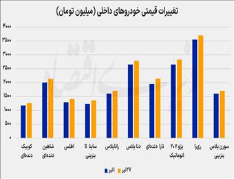 خودرو در مسیر دلار