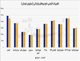 آرامش در بازار وارداتی‌ها