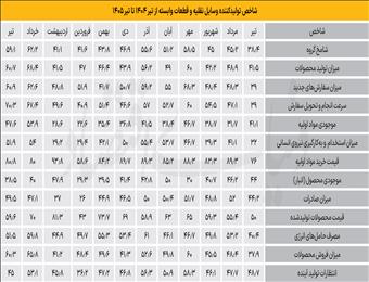 رونق شکننده صنعت خودرو