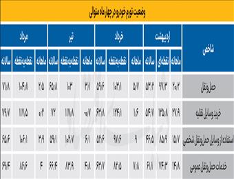 ترمز تورم خودرو در مرداد