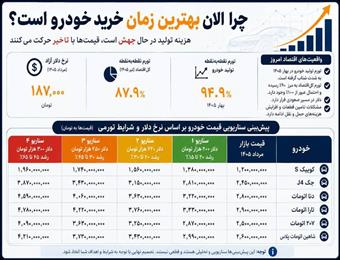 چرا الان بهترین زمان خرید خودرو است؟