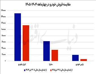 افت ۳۴ درصدی فروش خودروسازان