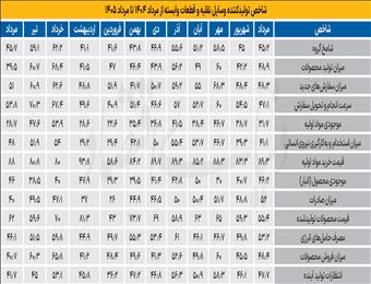 بازگشت خودرو به محدوده رکود