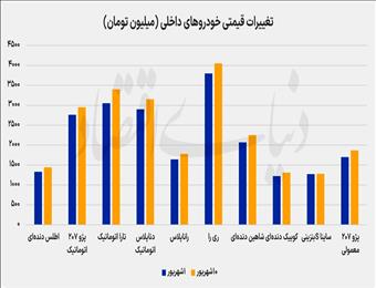 افزایش ۸ درصدی قیمت خودرو