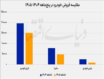 افت ۳۰ درصدی فروش خودروسازان