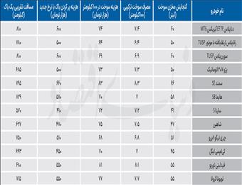 صورت‌حساب جدید پیمایش خودرو